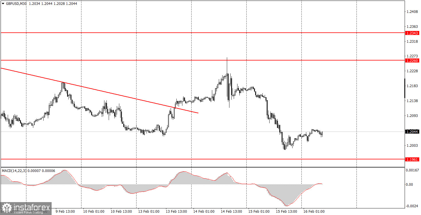 Как торговать валютную пару GBP/USD 16 февраля. Простые советы и разбор сделок для новичков 