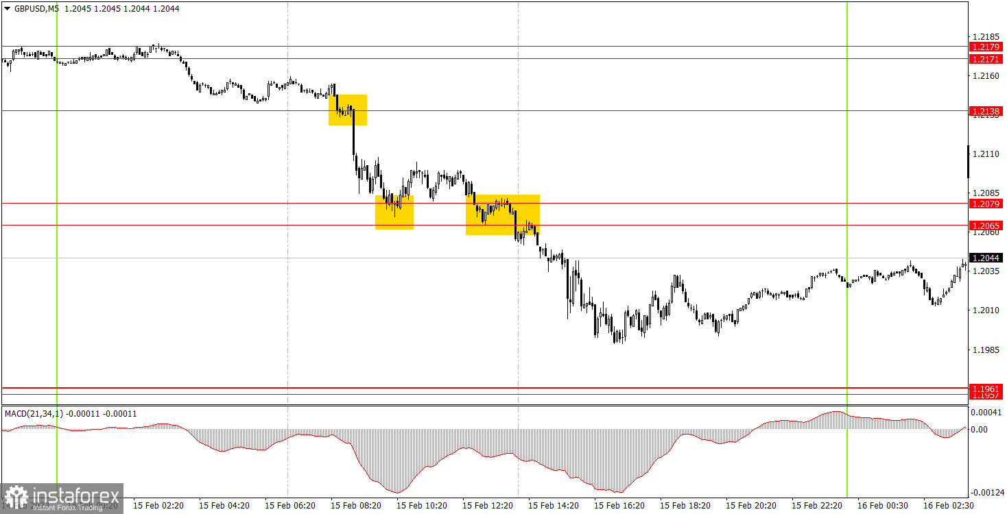 Как торговать валютную пару GBP/USD 16 февраля. Простые советы и разбор сделок для новичков 