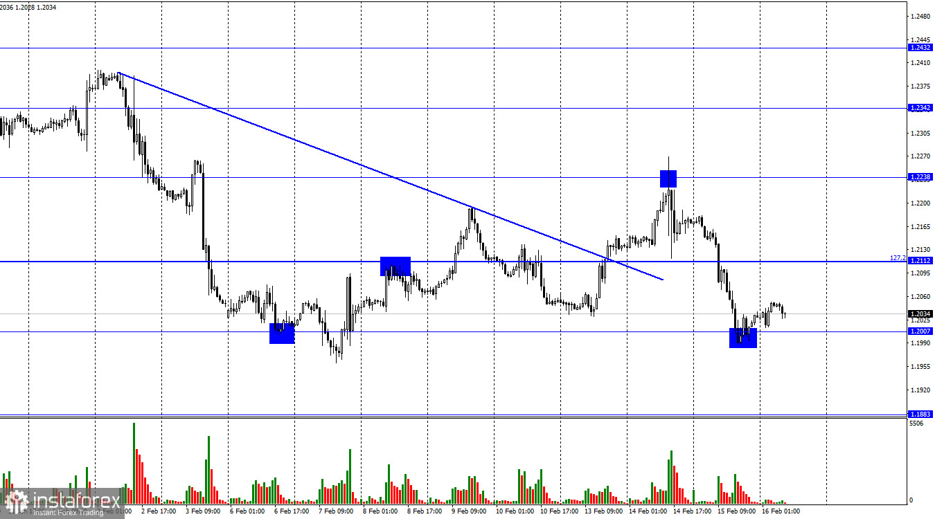 GBP/USD. 16 февраля. Фунт не выдержал натиска медведей.