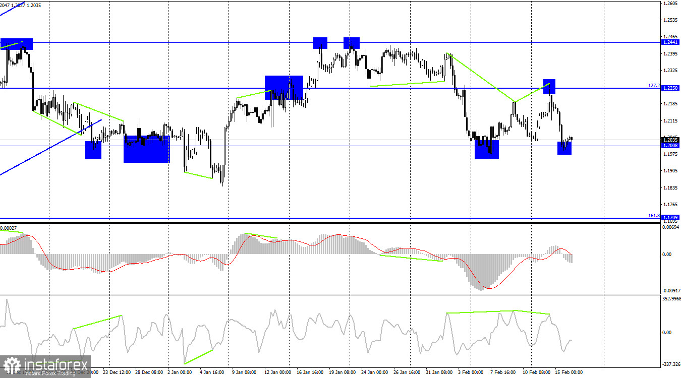 GBP/USD. 16 февраля. Фунт не выдержал натиска медведей.