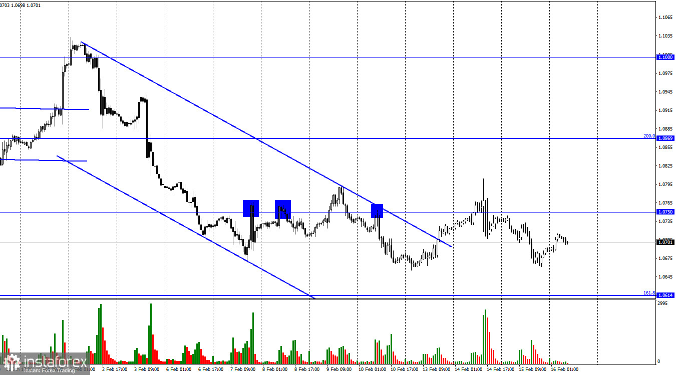 EUR/USD. 16 февраля. Лагард: оценка результатов борьбы с инфляцией произойдет в марте