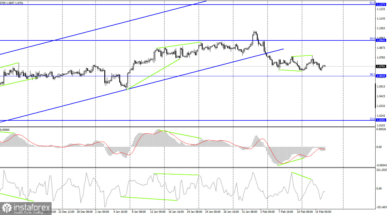 EUR/USD. 16 февраля. Лагард: оценка результатов борьбы с инфляцией произойдет в марте