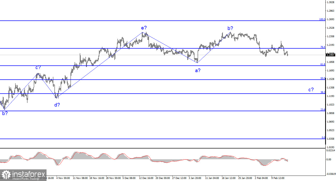 Анализ GBP/USD. 16 февраля. Индекс цен производителей в США опять растет!