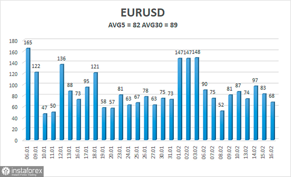 Обзор пары EUR/USD. 17 февраля. Очередное пустое выступление Кристин Лагард