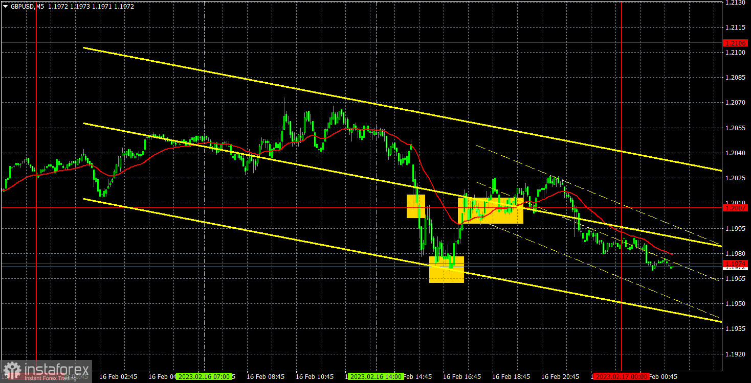 Прогноз и торговые сигналы по GBP/USD на 17 февраля. Отчет COT. Детальный разбор движения пары и торговых сделок. Фунт продолжает падать по инерции