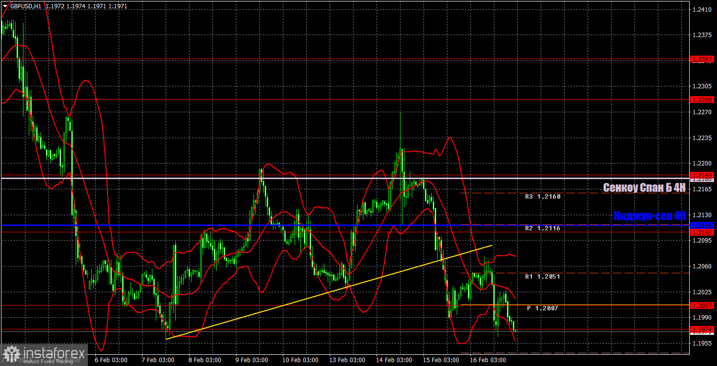 Прогноз и торговые сигналы по GBP/USD на 17 февраля. Отчет COT. Детальный разбор движения пары и торговых сделок. Фунт продолжает падать по инерции