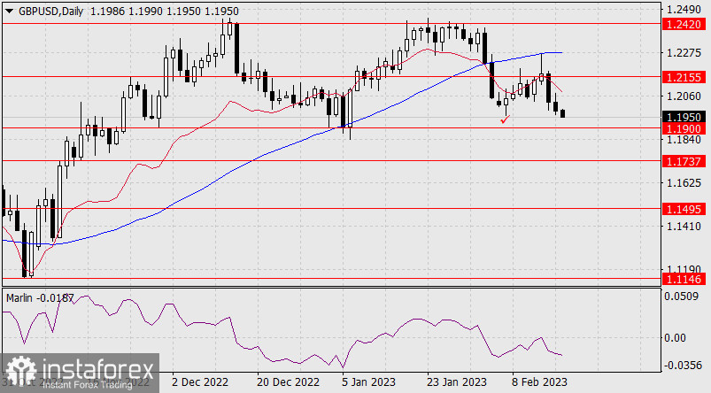 Прогноз по GBP/USD на 17 февраля 2023 года