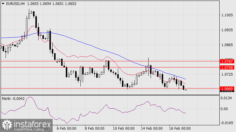 Прогноз по EUR/USD на 17 февраля 2023 года