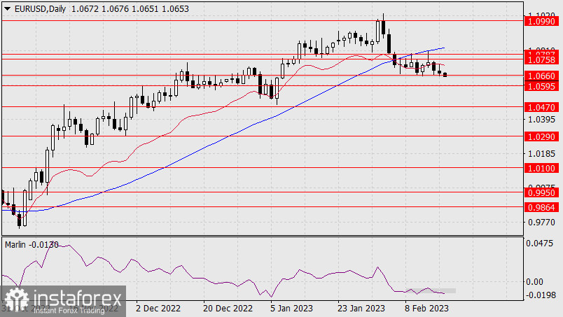 Прогноз по EUR/USD на 17 февраля 2023 года