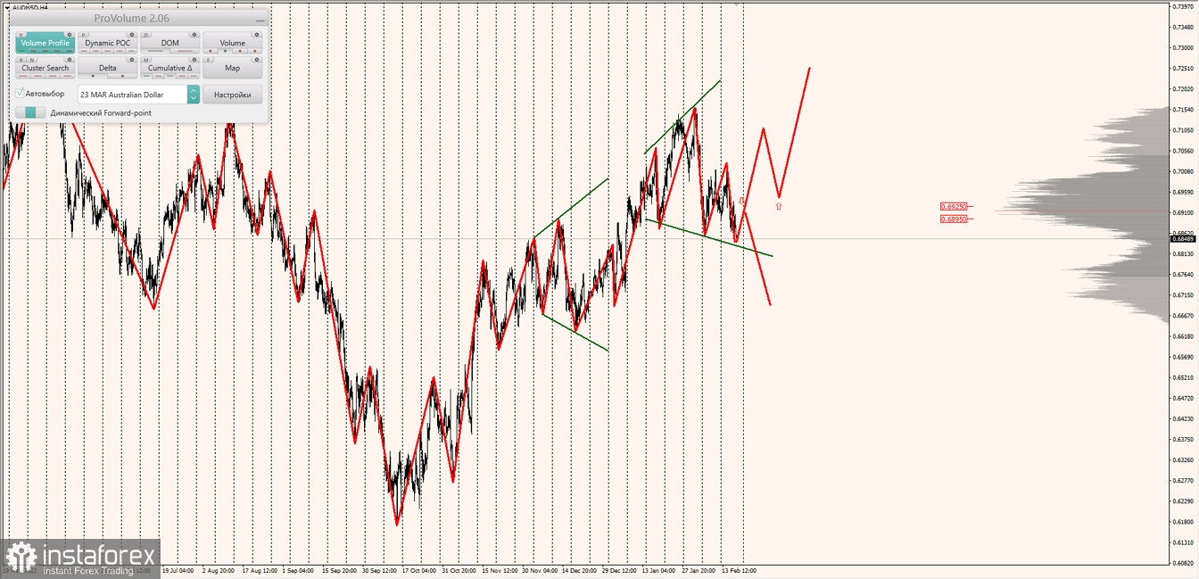 Маржинальные зоны по AUDUSD, NZDUSD, USDCAD (17.02.2023)