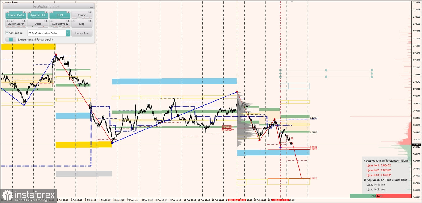 Маржинальные зоны по AUDUSD, NZDUSD, USDCAD (17.02.2023)