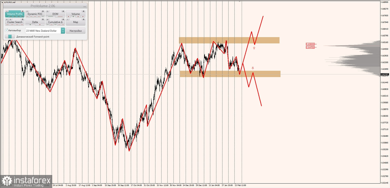 Маржинальные зоны по AUDUSD, NZDUSD, USDCAD (17.02.2023)