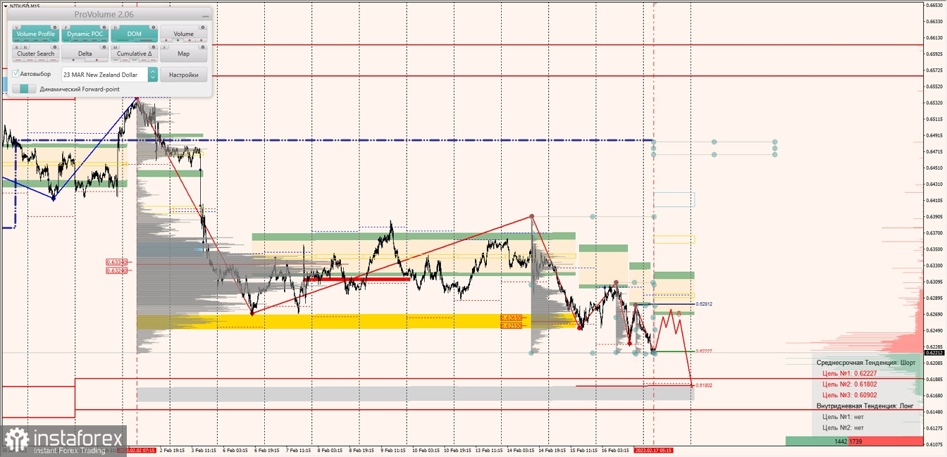 Маржинальные зоны по AUDUSD, NZDUSD, USDCAD (17.02.2023)