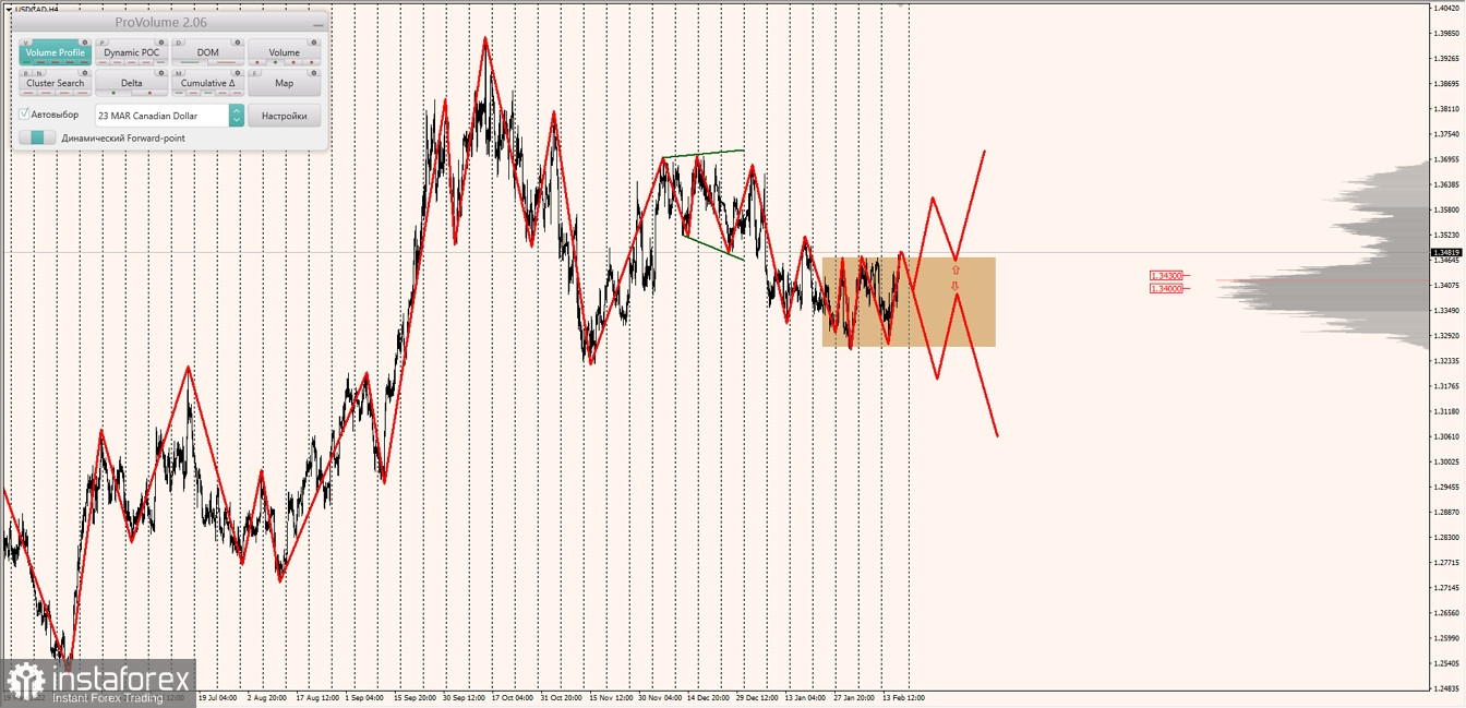 Маржинальные зоны по AUDUSD, NZDUSD, USDCAD (17.02.2023)