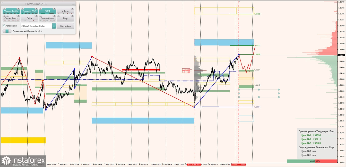 Маржинальные зоны по AUDUSD, NZDUSD, USDCAD (17.02.2023)