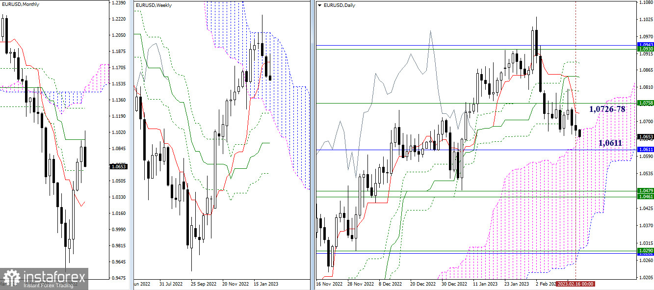 EUR/USD и GBP/USD 17 февраля – технический анализ ситуации