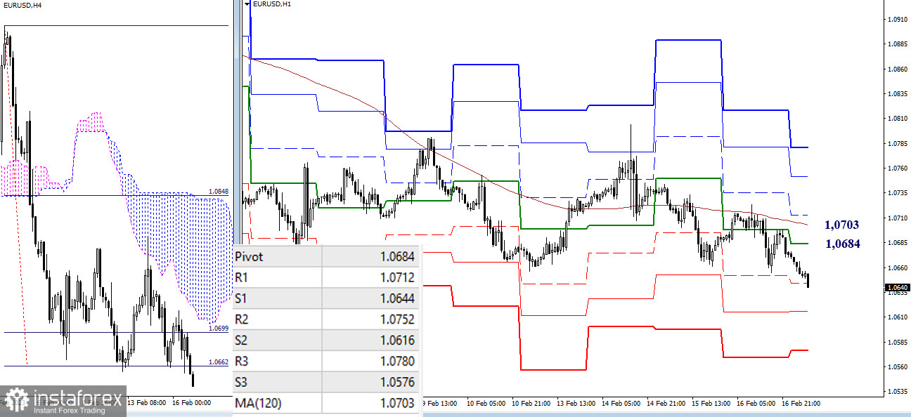 EUR/USD и GBP/USD 17 февраля – технический анализ ситуации