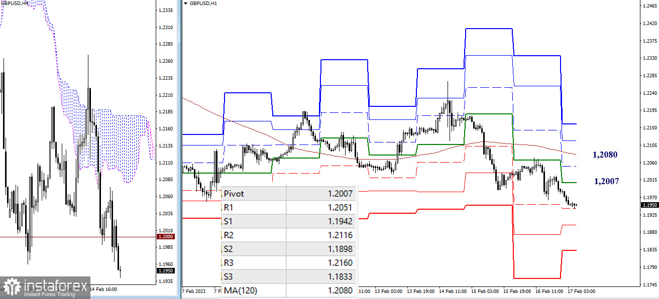 EUR/USD и GBP/USD 17 февраля – технический анализ ситуации