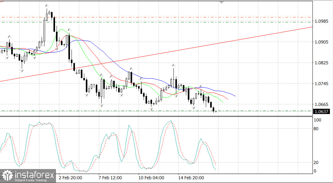 EURUSD пытается пробить низы