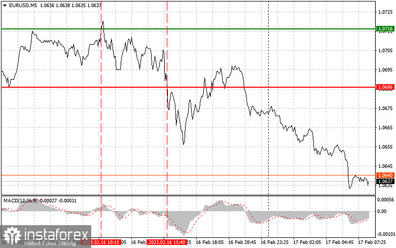 EURUSD: простые советы по торговле для начинающих трейдеров на 17 февраля. Разбор вчерашних сделок на Форекс