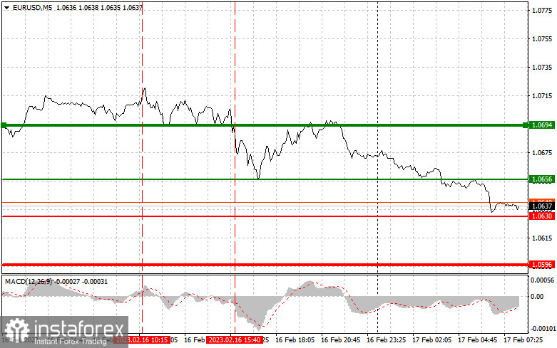 EURUSD: простые советы по торговле для начинающих трейдеров на 17 февраля. Разбор вчерашних сделок на Форекс