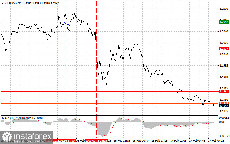 GBPUSD: простые советы по торговле для начинающих трейдеров на 17 февраля. Разбор вчерашних сделок на Форекс