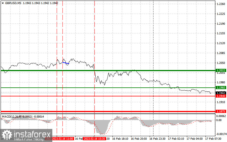 GBPUSD: простые советы по торговле для начинающих трейдеров на 17 февраля. Разбор вчерашних сделок на Форекс