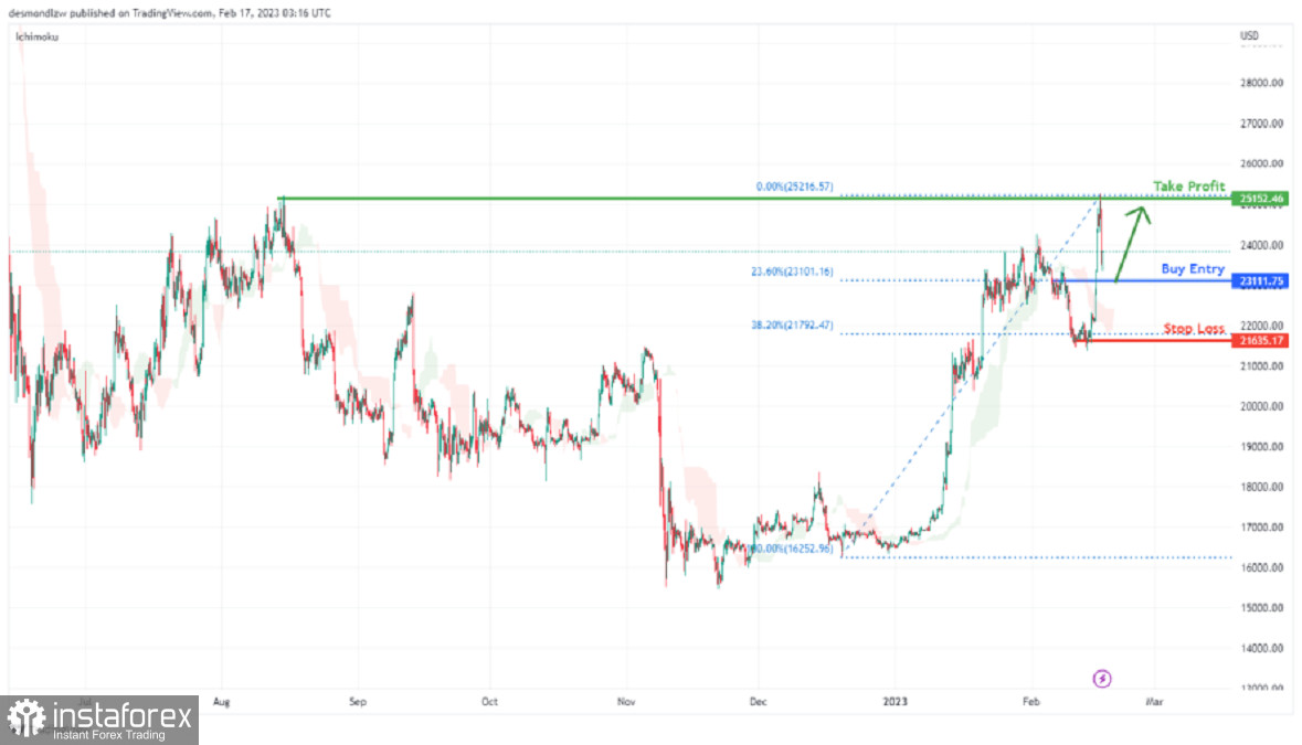 BTC/USD: ожидается рост до уровня сопротивления. Прогноз на 17 февраля 2023 