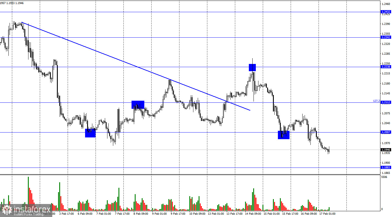 GBP/USD. 17 февраля. Фунт продолжает безостановочное падение