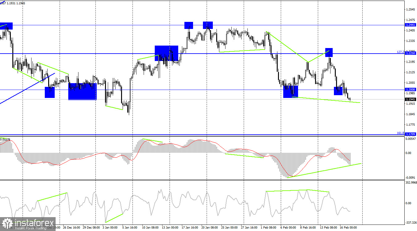 GBP/USD. 17 февраля. Фунт продолжает безостановочное падение