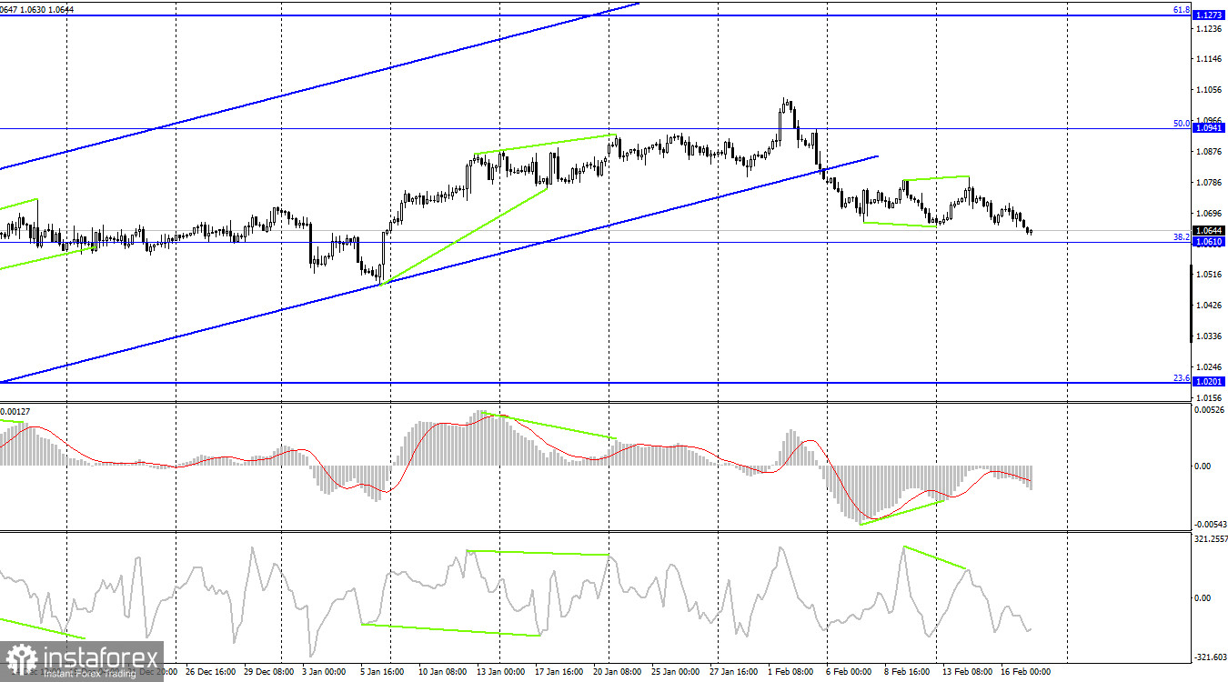 EUR/USD. 17 февраля. Валюта США заканчивает неделю на максимумах