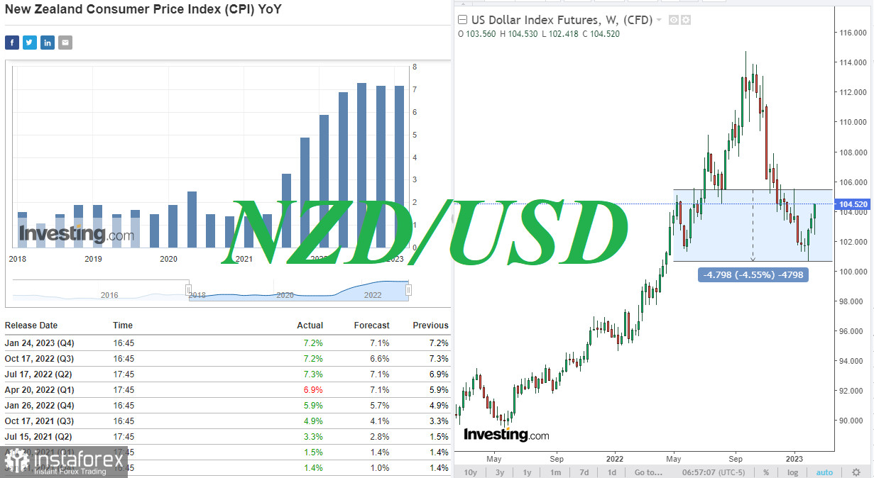 NZD/USD: накануне заседания РБНЗ