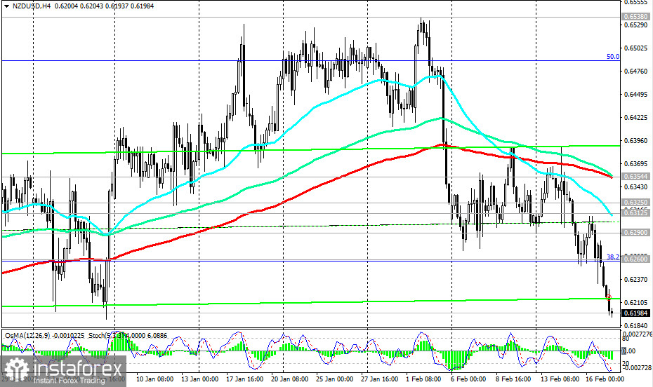 NZD/USD: сценарии динамики на 17.02.2023