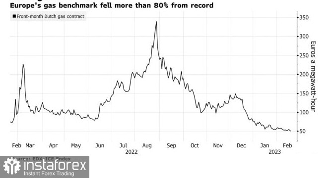 Европейские фьючерсы на природный газ упали ниже 50 евро за мегаватт-час