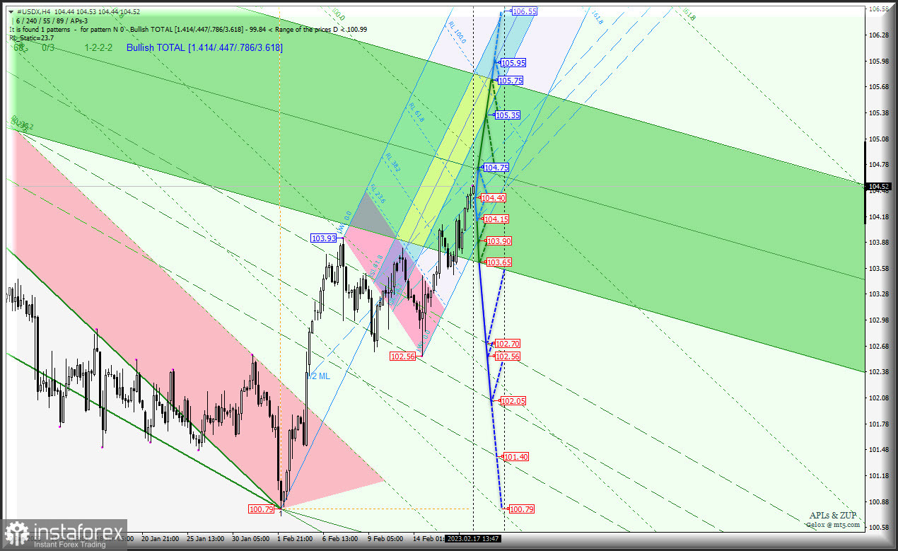 "Евромажоры" продолжат сливаться под натиском US Dollar до конца февраля? #USDX и Euro &amp; Great Britain Pound vs US Dollar - h4 - комплексный анализ APLs &amp; ZUP...