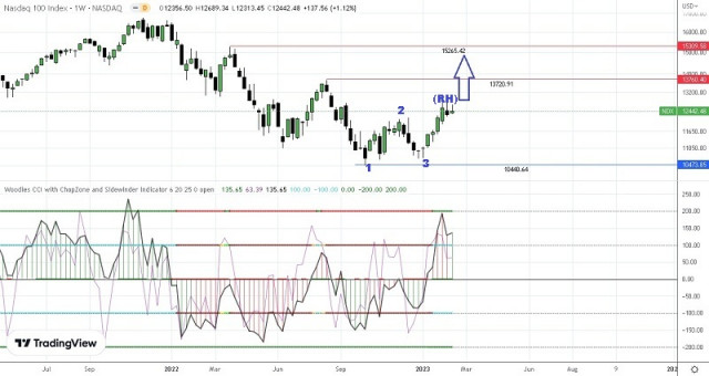 Analiza techniczna tygodniowego ruchu cen indeksu Nasdaq 100, piątek 17 lutego 2023 r.