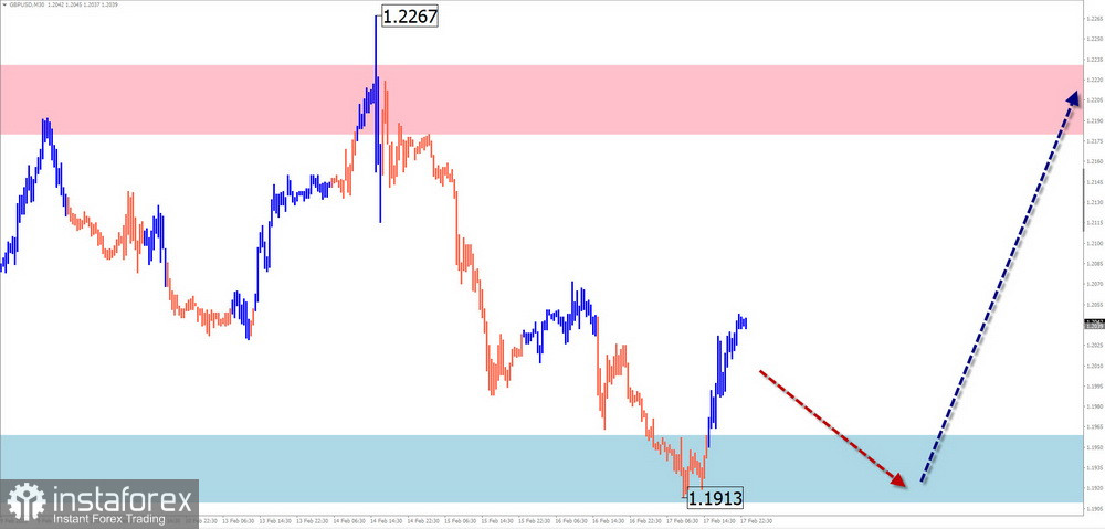 Недельный прогноз по упрощенному волновому анализу GBP/USD, AUD/USD, USD/CHF, EUR/JPY, EUR/ GBP от 19 февраля 