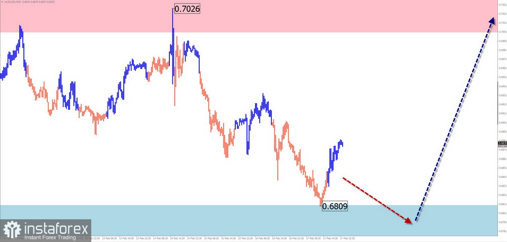 Недельный прогноз по упрощенному волновому анализу GBP/USD, AUD/USD, USD/CHF, EUR/JPY, EUR/ GBP от 19 февраля 