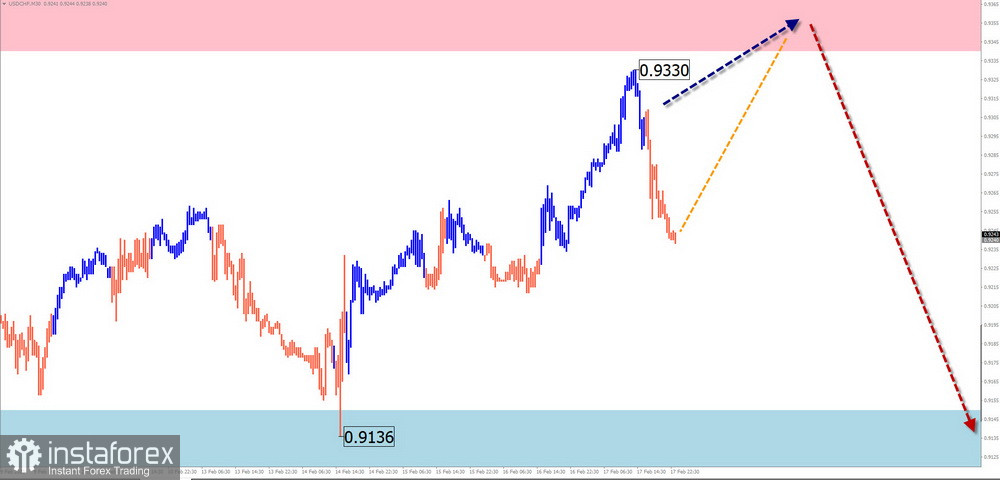 Недельный прогноз по упрощенному волновому анализу GBP/USD, AUD/USD, USD/CHF, EUR/JPY, EUR/ GBP от 19 февраля 