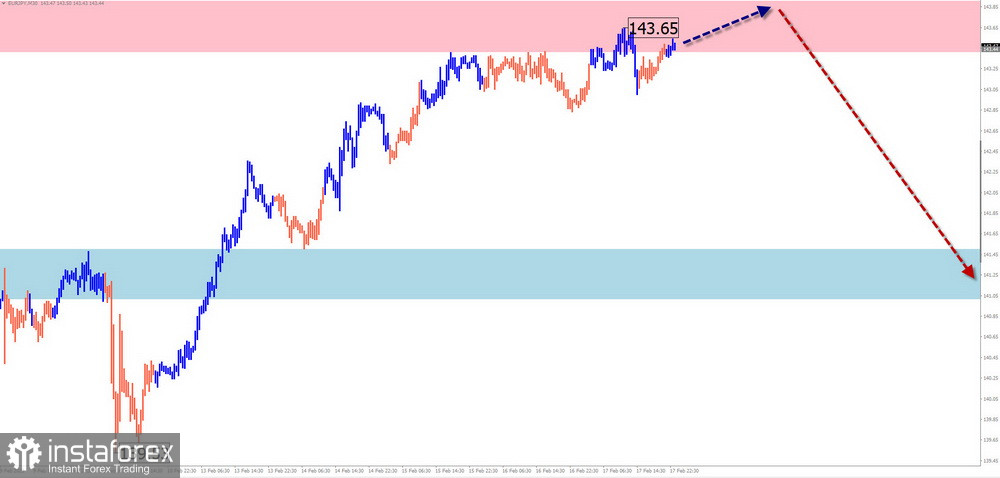 Недельный прогноз по упрощенному волновому анализу GBP/USD, AUD/USD, USD/CHF, EUR/JPY, EUR/ GBP от 19 февраля 