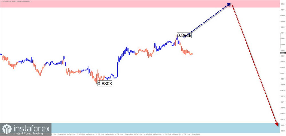 Недельный прогноз по упрощенному волновому анализу GBP/USD, AUD/USD, USD/CHF, EUR/JPY, EUR/ GBP от 19 февраля 