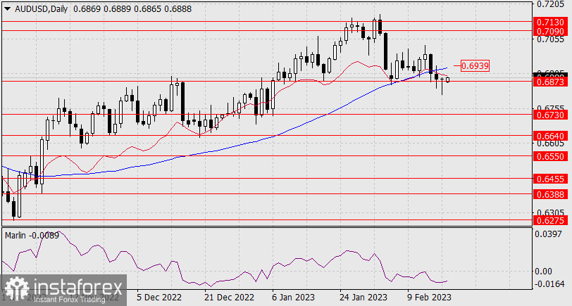 Прогноз по AUD/USD на 20 февраля 2023 года