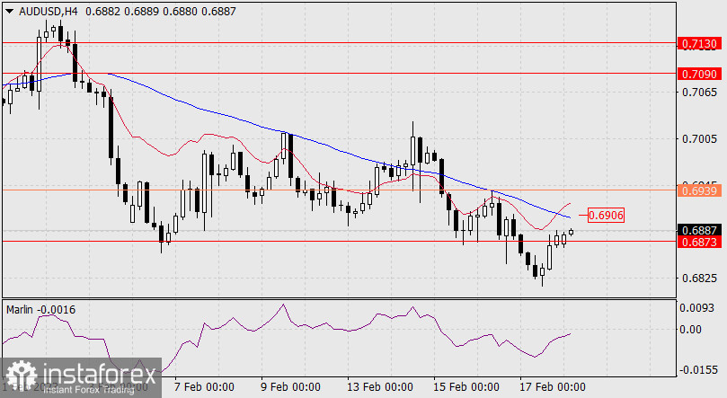 Прогноз по AUD/USD на 20 февраля 2023 года