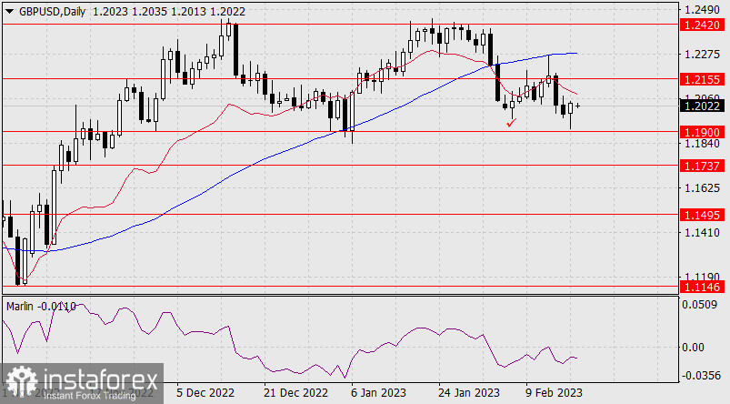 Прогноз по GBP/USD на 20 февраля 2023 года