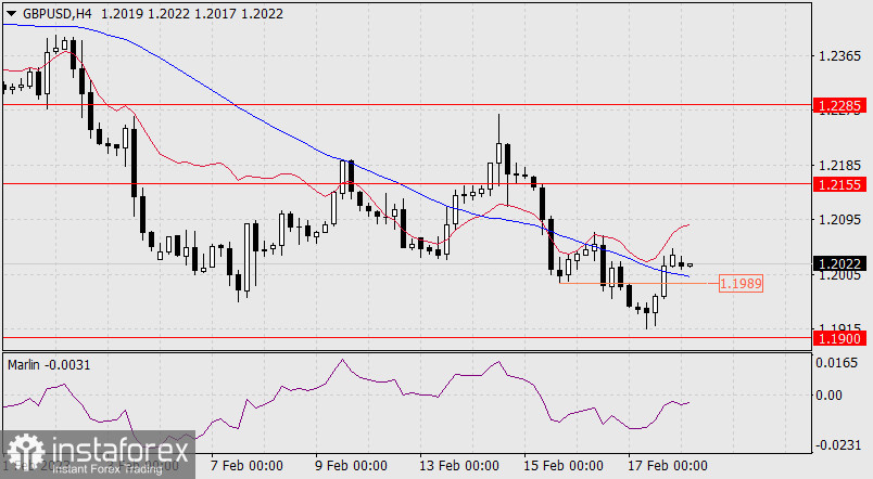 Прогноз по GBP/USD на 20 февраля 2023 года