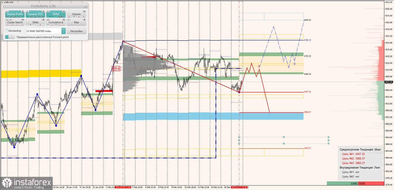 Маржинальные зоны по SNP500, NASDAQ (20.02.2023 - 25.02.2023)