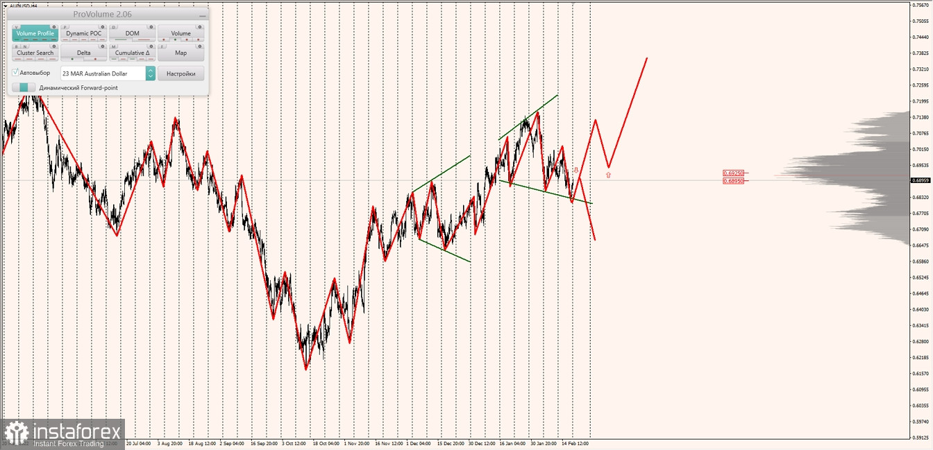 Маржинальные зоны по AUDUSD, NZDUSD, USDCAD (20.02.2023)