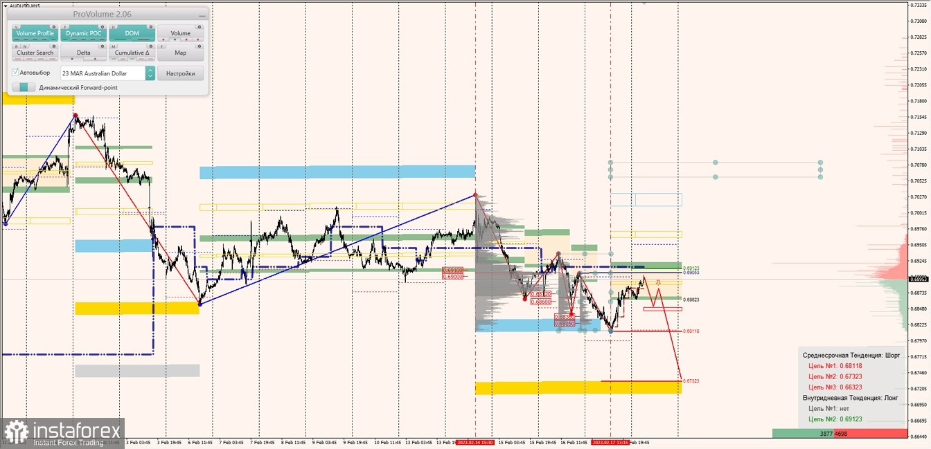 Маржинальные зоны по AUDUSD, NZDUSD, USDCAD (20.02.2023)