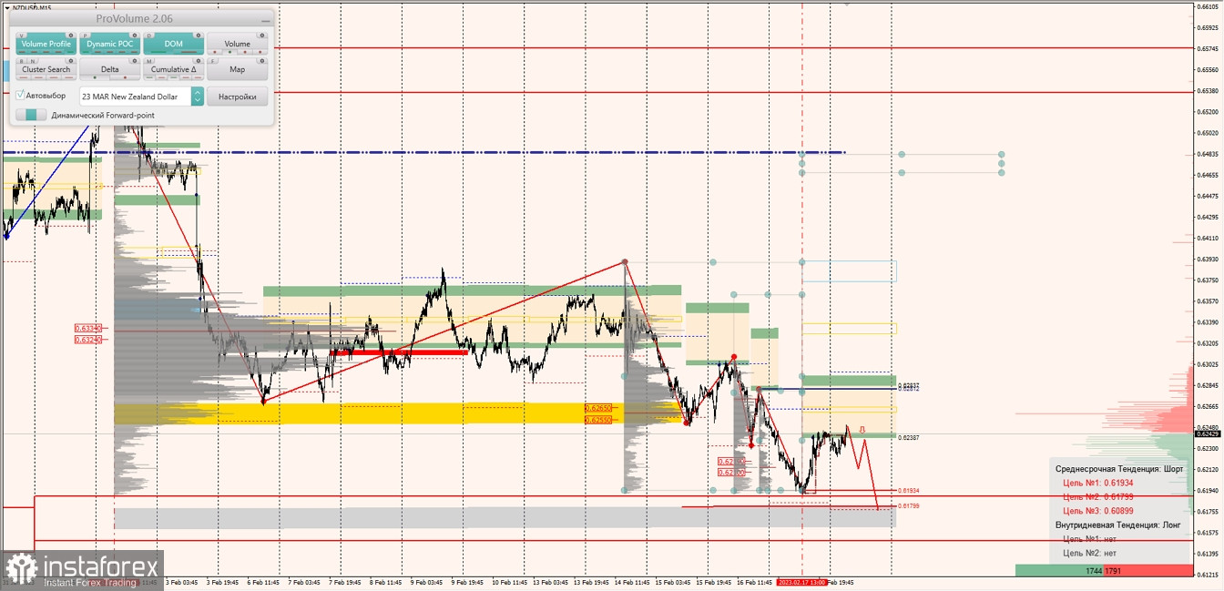 Маржинальные зоны по AUDUSD, NZDUSD, USDCAD (20.02.2023)