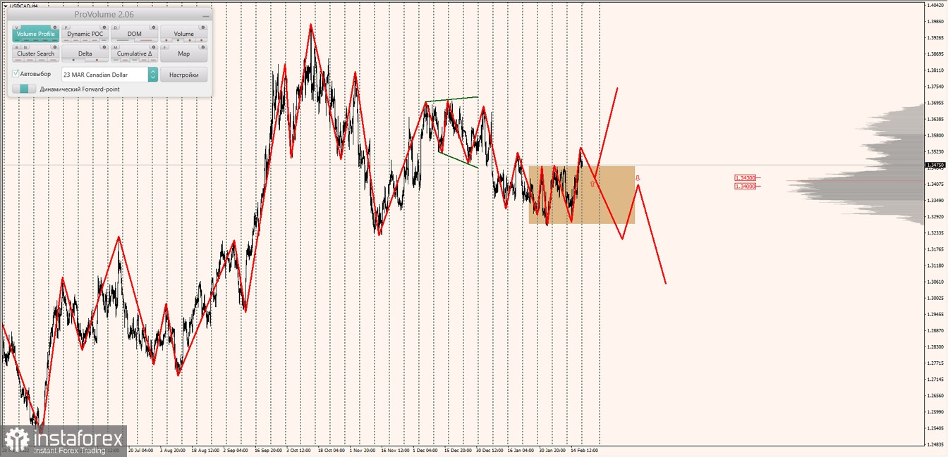 Маржинальные зоны по AUDUSD, NZDUSD, USDCAD (20.02.2023)